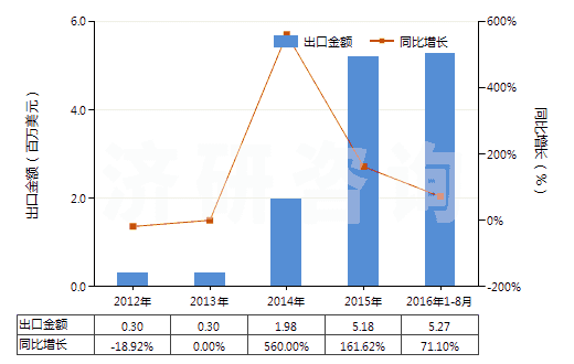 2012-2016年8月中國香葉醇、橙花醇（3,7-二甲基-2，6-辛二烯-1-醇）(HS29052210)出口總額及增速統(tǒng)計